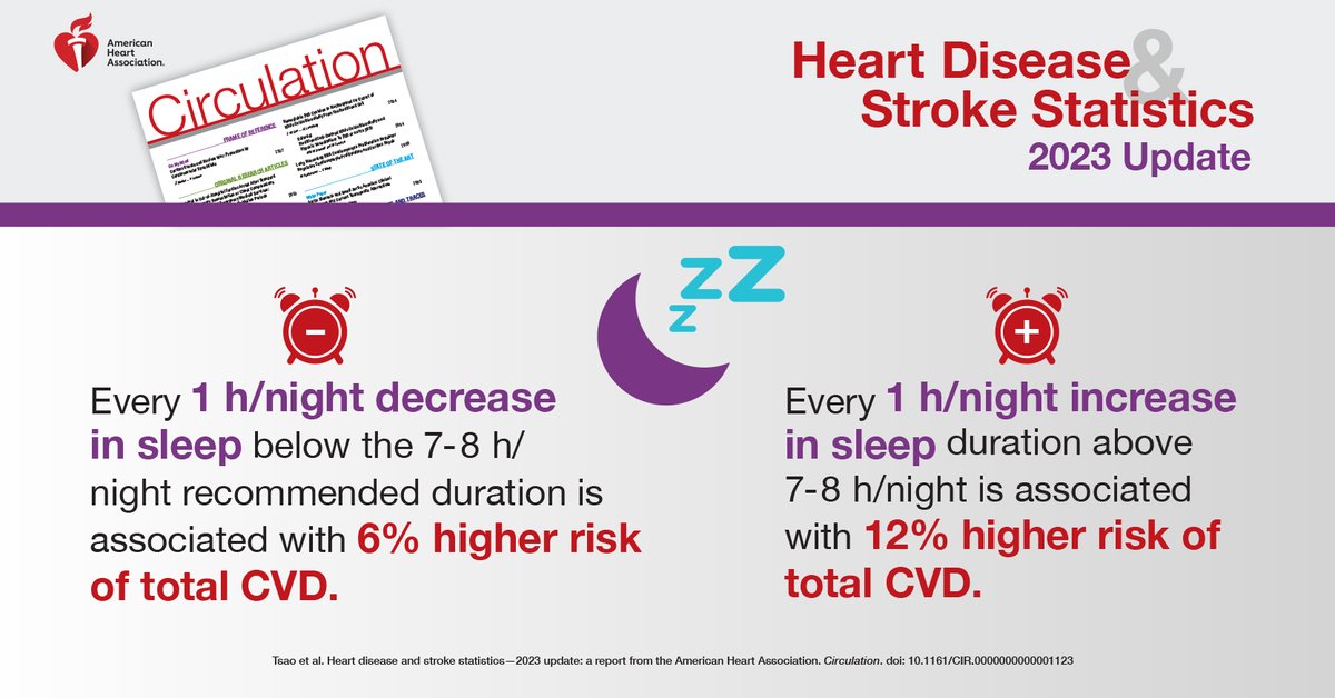 The right amount of sleep is essential to CVD health. See the data in the 2023 Statistical Update, published in @CircAHA with @nih_nhlbi spr.ly/6010On7bC Writing group chair @Connietsaomd