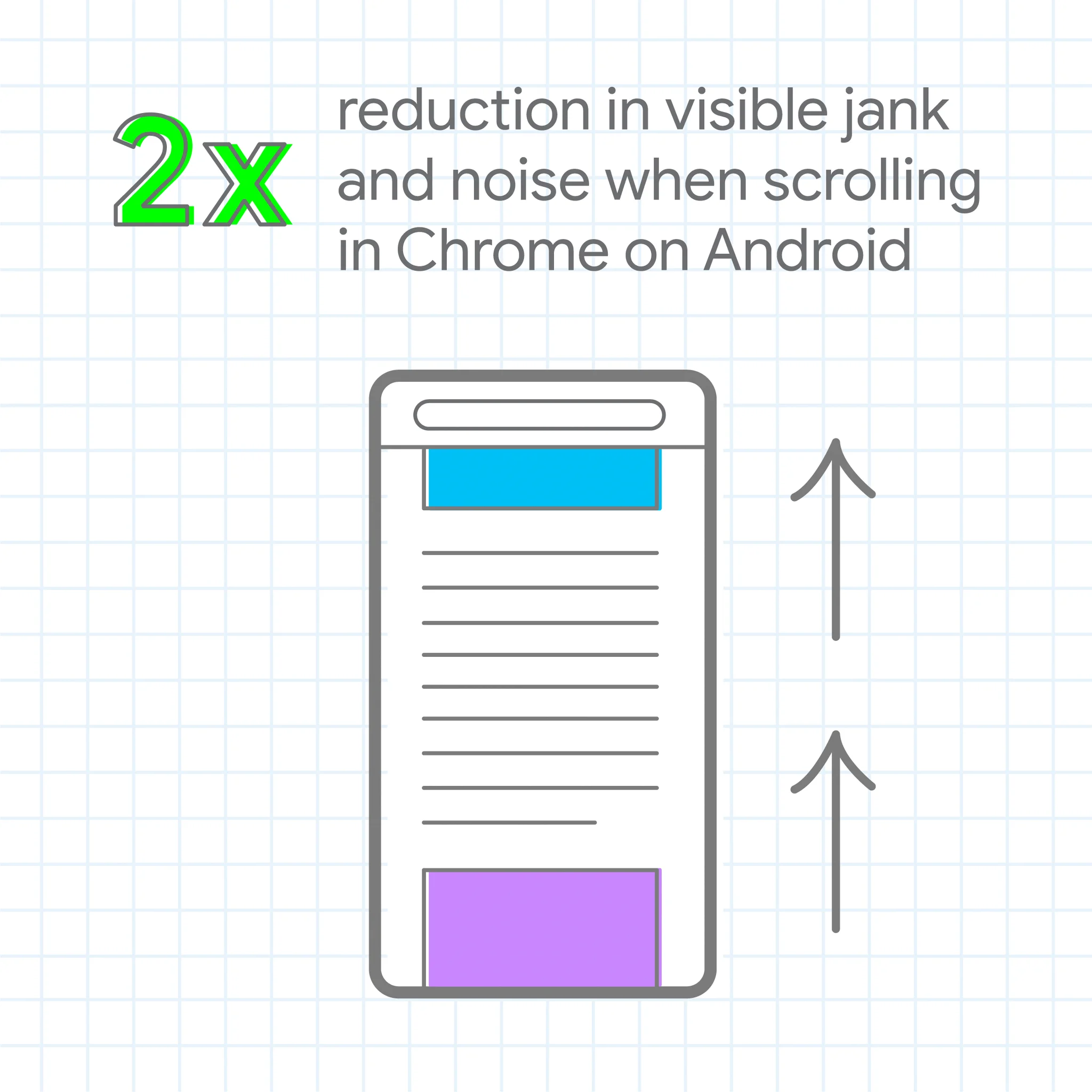 2x reduction in visible jank and noise when scrolling in Chrome on Android.” An accompany visual shows an illustrated website on an Android phone with two arrows pointing up to the right, indicating scrolling.