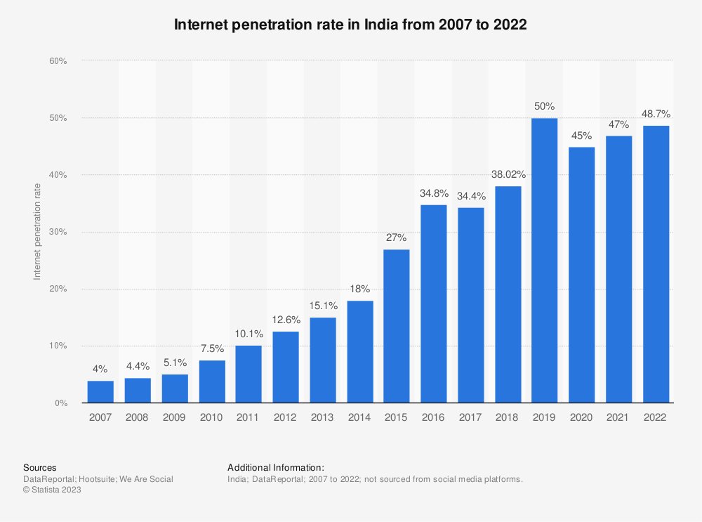 storyof_india's tweet photo. 🌐🇮🇳 Exciting times are ahead for India's digital landscape! With a rapidly expanding internet penetration rate, more and more Indians are connecting, exploring, and thriving online. The power of the Internet is bridging gaps and opening doors, from rural villages to bustling cities. We should continue to embrace the digital wave and empower every corner of our diverse nation! 🙌📲
 #DigitalIndia  #InternetForAll #ConnectingTheUnconnected #Bharat #India