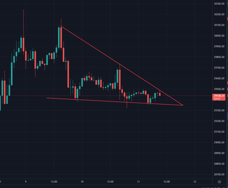 BashUK0's tweet photo. #Bitcoin    breakout soon!

This $BTC pattern is unfolding on the 1hr chart #Crypto #BTC https://t.co/5Ke5Cfrs0H