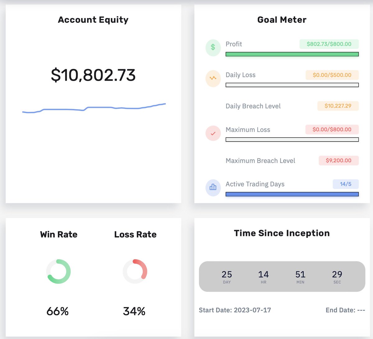 23zainnaqvi's tweet image. Great day! Passed phase 1 #forex #fundedchallenge #LFG