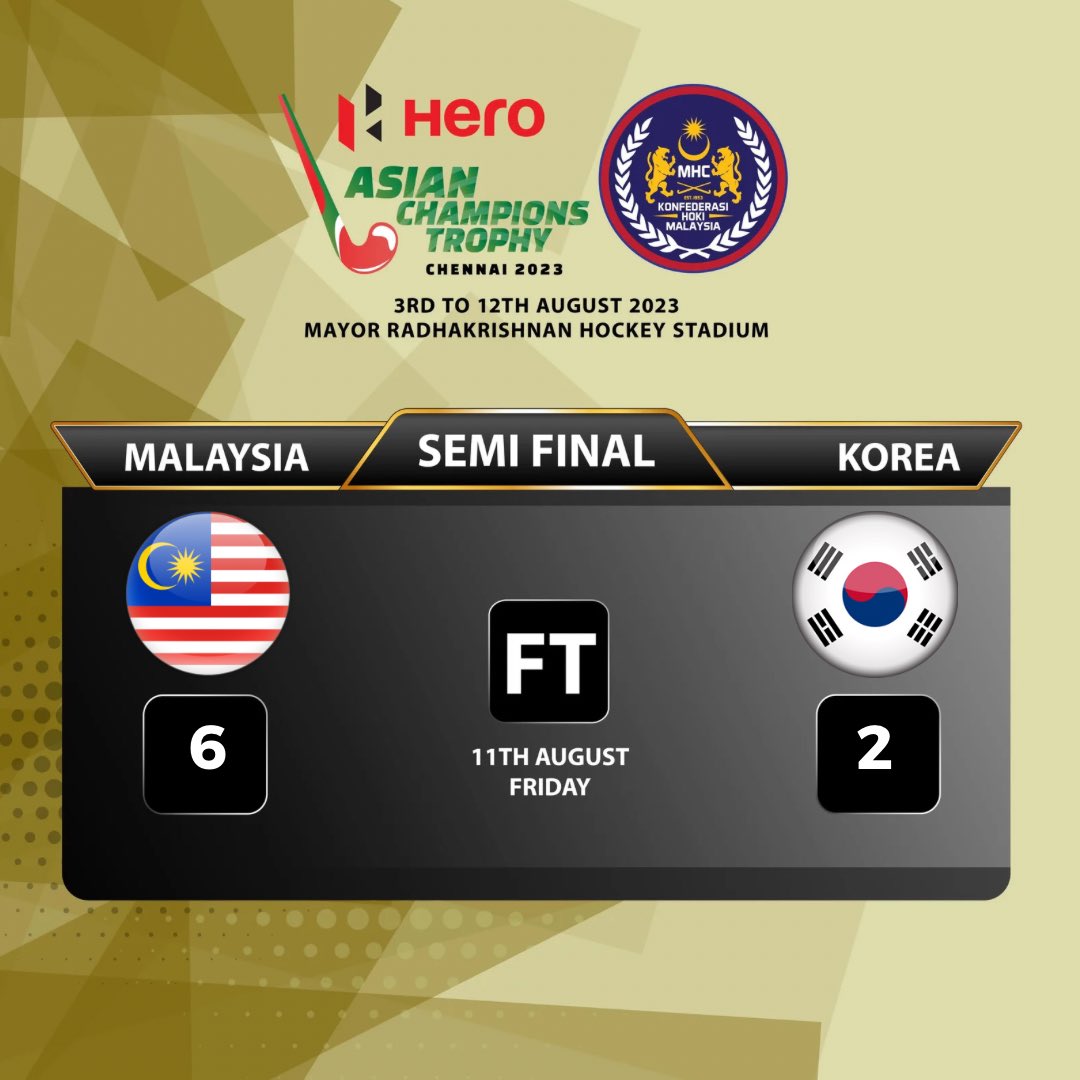 hockeymalaysia's tweet photo. Hero Asian Champions Trophy 2023, Chennai India

SEMI FINAL (11/8/23)

FULL TIME

Malaysia 6-2 Korea

2' FG Ji Woo Cheon
3' FG Azrai Aizad Abu Kamal
9' PC Najmi Farizal
14' PC Jang Jonghyun
19' PC Faizal Saari
21' PC Najmi Farizal
47' FG Shello Silverius
48' FG Shello Silverius https://t.co/Jtk4bnSdmT
