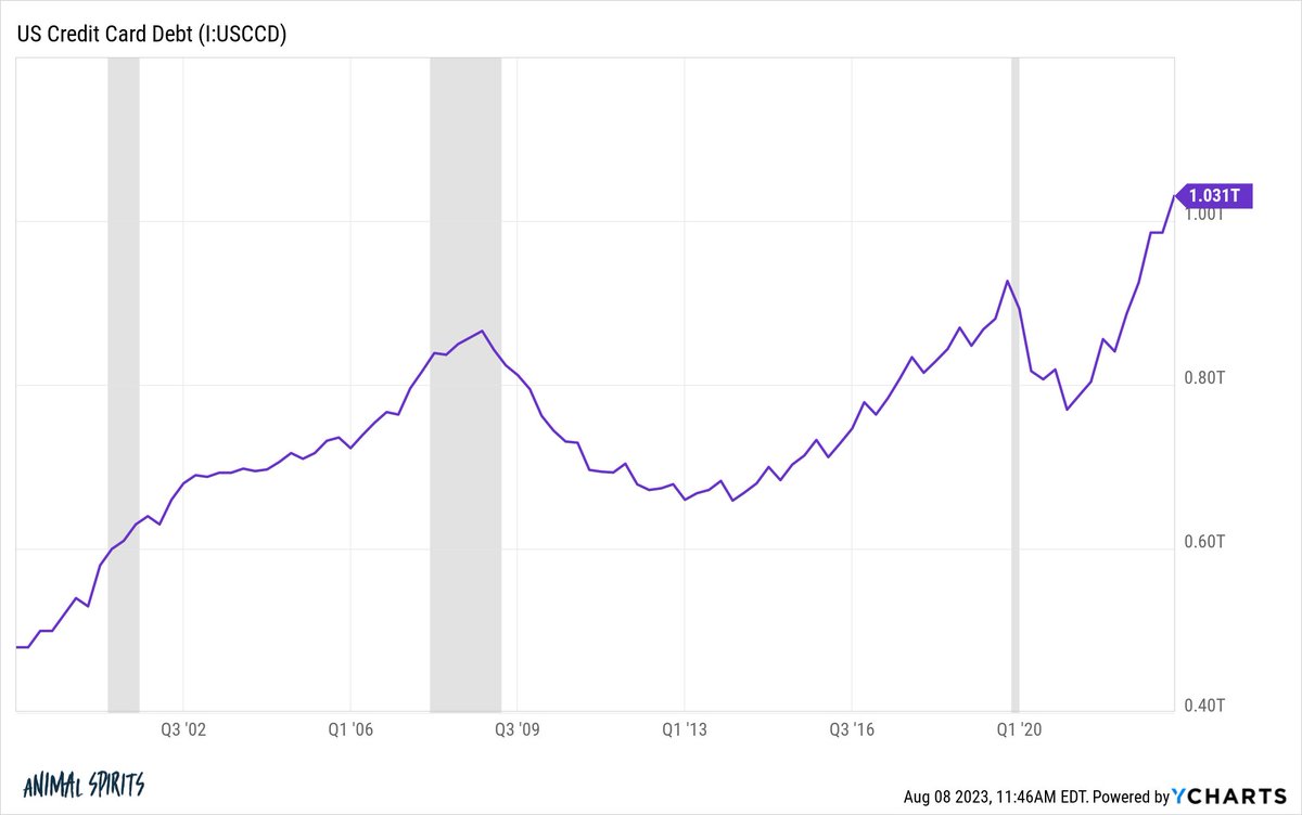 RitholtzWealth's tweet photo. Why I’m Not Worried About $1 Trillion in Credit Card Debt 

"The economy, household net worth and home equity have all grown substantially faster than credit card debt since the pandemic started."

https://t.co/8u61FfY2Jl 

by @awealthofcs https://t.co/XNWq0YzR5X