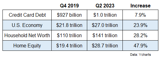 RitholtzWealth's tweet photo. Why I’m Not Worried About $1 Trillion in Credit Card Debt 

"The economy, household net worth and home equity have all grown substantially faster than credit card debt since the pandemic started."

https://t.co/8u61FfY2Jl 

by @awealthofcs https://t.co/XNWq0YzR5X