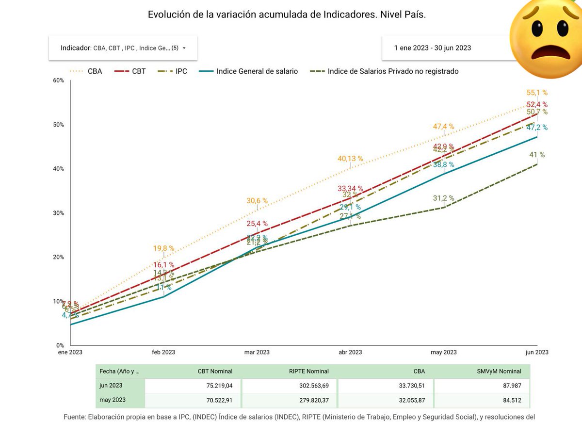 Primer Semestre 2023 los salarios muy por debajo de las Canastas Basicas Alimentaria (indigencia) y Total (pobreza), lo mismo con la inflacion se comio a los salarios en el 1S 2023 🥴