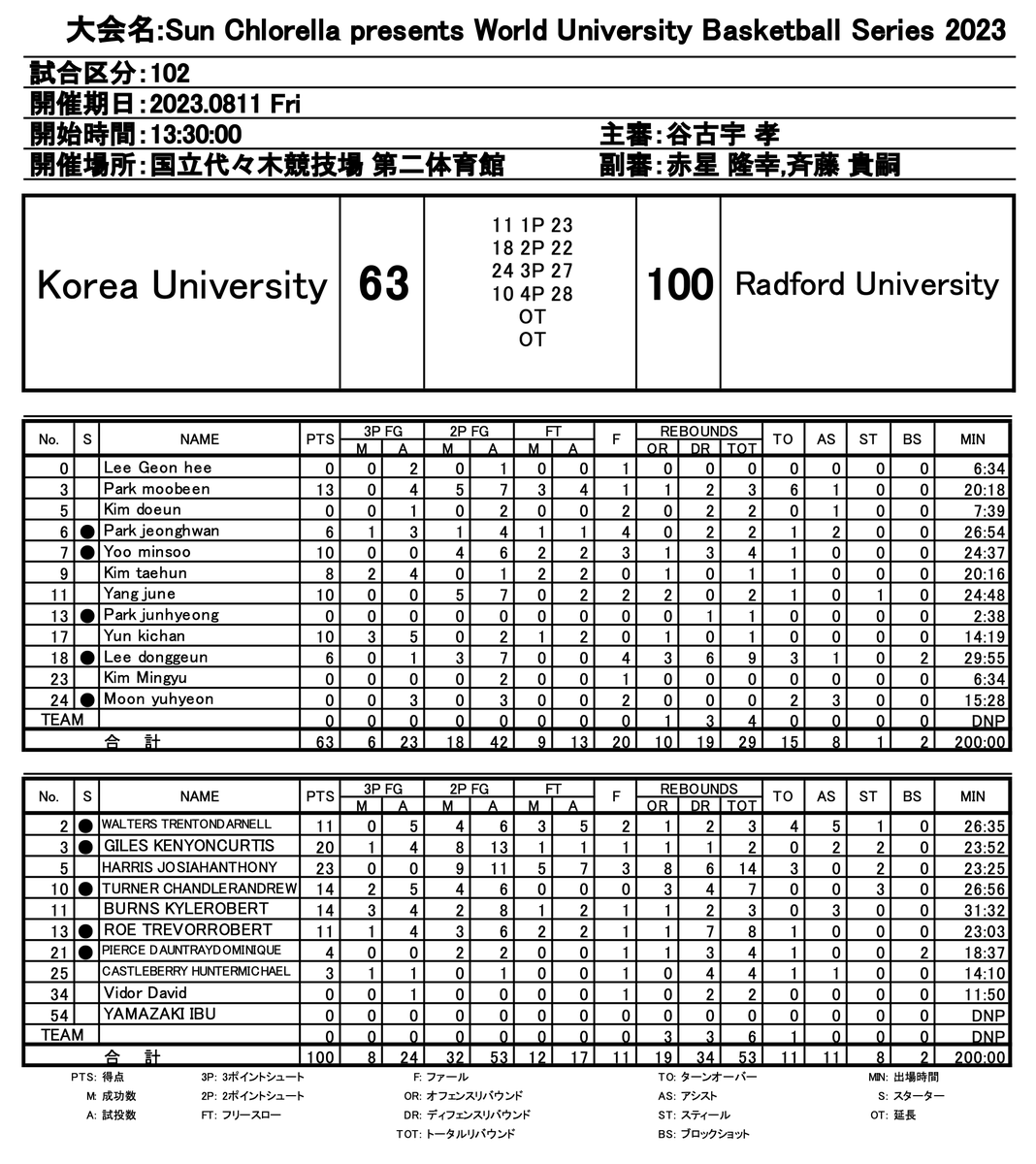 Full replay of last night's game vs. Korea University ➡️ youtube.com/live/-n-Jh3gwE… (starts at 2:15:15) Official Box Score ⤵️