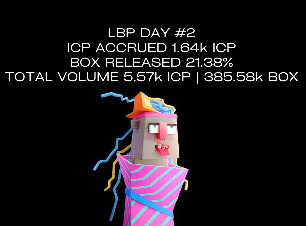 sonic_ooo's tweet photo. π Box is absolutely CRUSHING it with LBP! π¦ Raised a whopping 1.6K ICP in just 24 hours! Dive into the Boxy metaverse and grab those BOX tokens. π Time to vibe in the virtual realm! πΊπ #BoxPump #LBPFire π₯π₯
https://t.co/MOHNaCeBoO https://t.co/91pvCDmWSY
