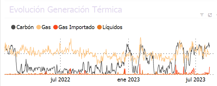 Daniel21430809's tweet photo. A medida q avanza El Niño, se incrementa la quema de fuentes fósiles xa producción d energía, especialmente Carbón. X cada kWh producido en un techo con paneles solares, evitamos la emisión de CO2 hasta x 20 veces @petrogustavo @andrescamachom_ @amsarmientof #BalanceNeto 🌞🌎🇨🇴 https://t.co/VxCCJdogxd