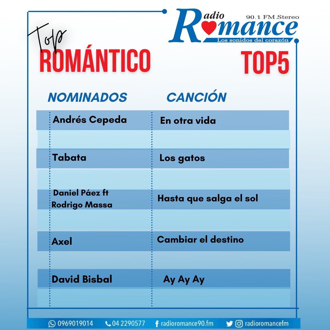 ¿Cuál es tu canción favorita del #TopRomántico?  
¡Vota por tu favorito!   
👉 0969019014   
radioromance.com