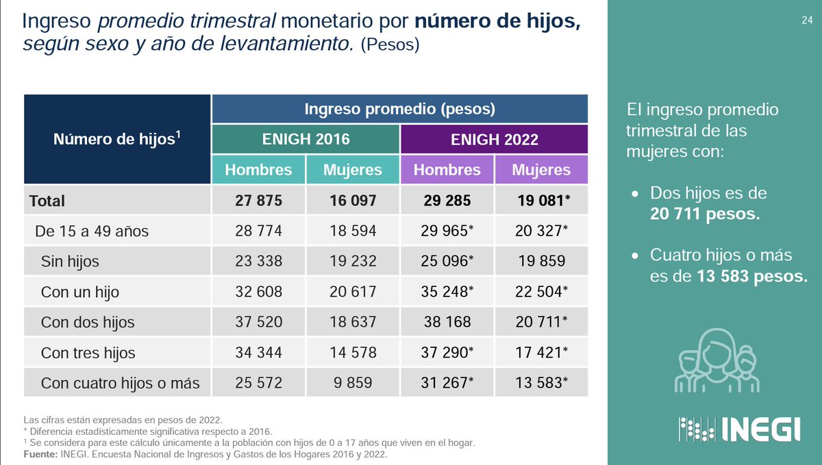 DavidMaravilla's tweet photo. El @INEGI_INFORMA  publicó resultados de la Encuesta Nacional de Ingresos y Gastos de los Hogares (ENIGH) 2022 hace unas semanas. Entre otras cosas, la ENIGH señala la relación entre el ingreso promedio trimestral en hogares por # de hijos, según sexo.

https://t.co/DItn4AFLTe https://t.co/1bsJcFQ9U8