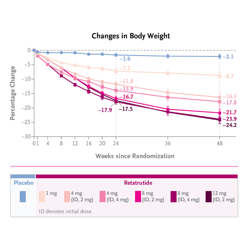 retatrutide nejm just posted the biggest weight-loss numbers ever recorded for a drug 28.3% (70 lb) average in Phase 3, with 45% of people hitting 30%+ loss, territory once reserved for bariatric Retatrutide vs tirzepatide for weight