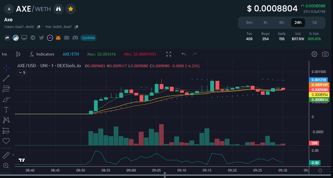 Pr0FreshNall's tweet photo. $AXE chart looking healthy at $83K MC. Seems to be related to the billions tv show. I added more here with plenty of room for more legs. @coinaxecapital https://t.co/lMmltXBygg