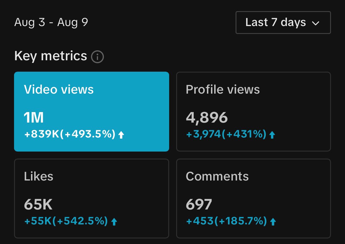 Hitting milestones !! 1million views in 7 days 😎