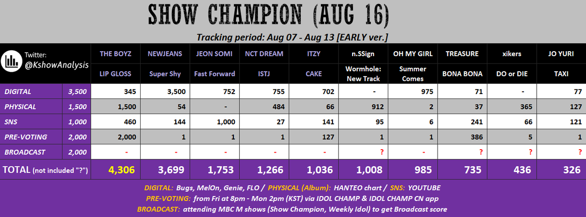 twelveisamust's tweet image. [ DEAL: SHOW CHAMPION x IDOL CHAMP for #TREASURE]

🎁 REWARD: 60,000 CHAMSIMS 😭😭😭

RULES:
- STREAM BONA BONA M/V ON YOUTUBE
- TIMESTAMP SHOULD BE AFTER 10:50PM (Manila, Philippines)

GOAL:
- DROP 10K STREAMING PROOFS BELOW 🙏

⏰END: AUG 12, 11PM KST 

PLEASE HELP &amp;amp; SPREAD!!