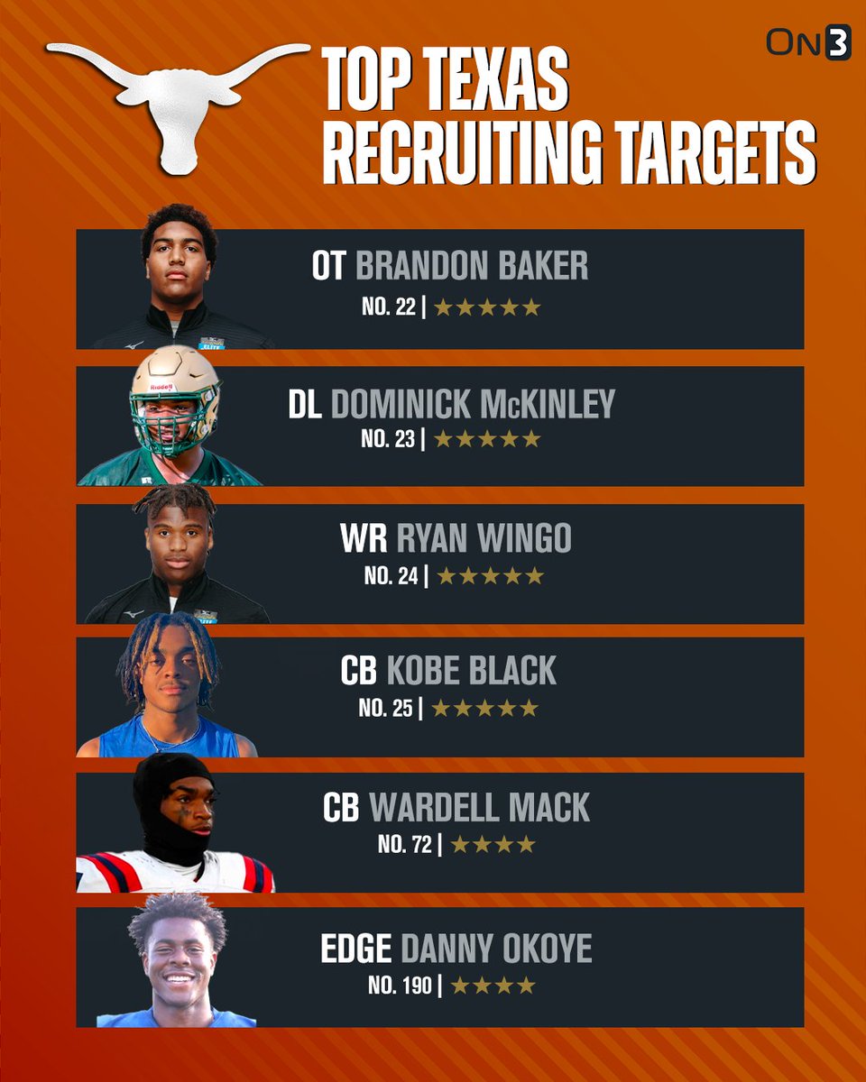 After landing Five-Star Plus+ EDGE Colin Simmons, Texas has momentum with some elite prospects🤘

More from @GHamilton_On3 (On3+): on3.com/teams/texas-lo…