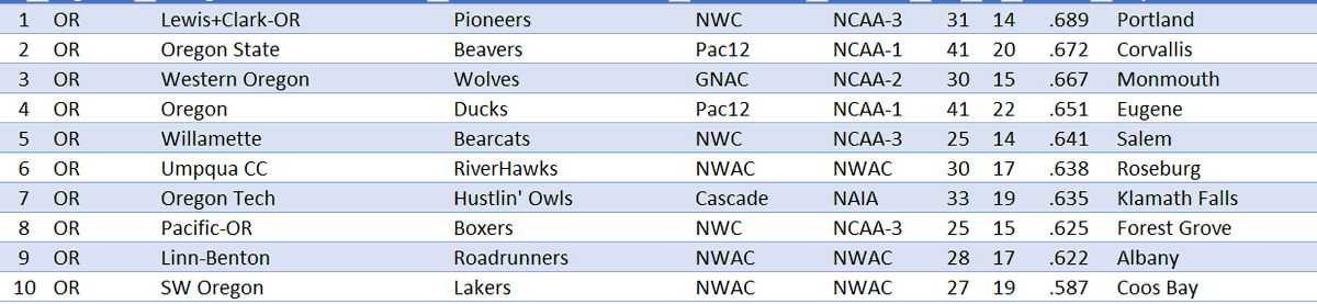 Top 10 College W-L Records for 2023 - OREGON
 
1 <a href="/LCPiosBB/">Lewis & Clark Baseball</a> 🥇
2 <a href="/BeaverBaseball/">Oregon State Baseball</a> 🥈
3 <a href="/WOU_Baseball/">WOU Baseball</a> 🥉
4 <a href="/OregonBaseball/">Oregon Duck Baseball</a> 
5 <a href="/WillametteBSB/">Willamette Baseball</a> 
6 <a href="/Umpqua_Baseball/">Umpqua Baseball</a> 
7 <a href="/oit_baseball/">Oregon Tech Baseball</a> 
8 <a href="/BoxersBaseball/">Pacific University Baseball</a> 
9 <a href="/LB_Baseball19/">Linn Benton Baseball</a> 
10 <a href="/SwoccBaseball/">Laker Baseball</a> 
     thebaseballcube.com/content/school…