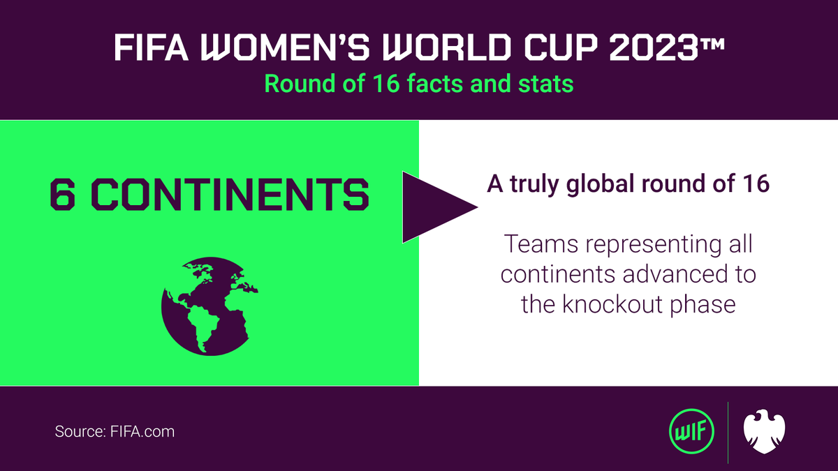 WomeninFootball's tweet photo. This #FIFAWWC has been a truly global tournament with teams from all eligible continents making it to the Round of 16 🌎

The quality of football has been incredible and we can’t wait to see these nations go from strength to strength 💪 #WIFstats #WomeninFootball https://t.co/g8lg8t3Amc