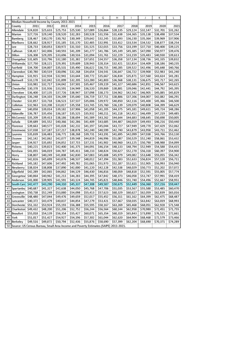 Median Household Income in South Carolina by county from 2011 to 2021 sorted from lowest to highest according to SC Revenue and Fiscal Affairs. #incomedisparity