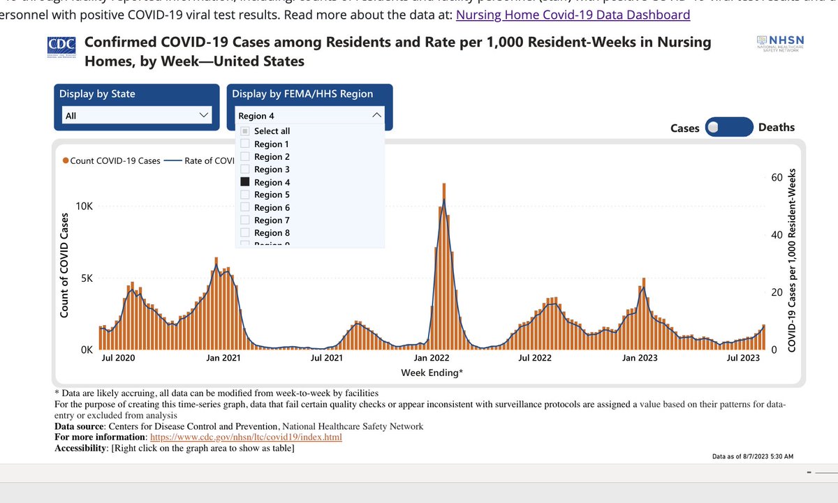 Nursing home resident COVID cases climbed again this week, per <a href="/CDCgov/">CDC</a>'s NHSN

Rates are worst across southeast, which is nearing levels seen at peak of summer 2021

1,759 infections (8.0 per 1K resident-weeks) were reported in <a href="/HHSRegion4/">HHS Region IV</a> thru August 6

covid.cdc.gov/covid-data-tra…
