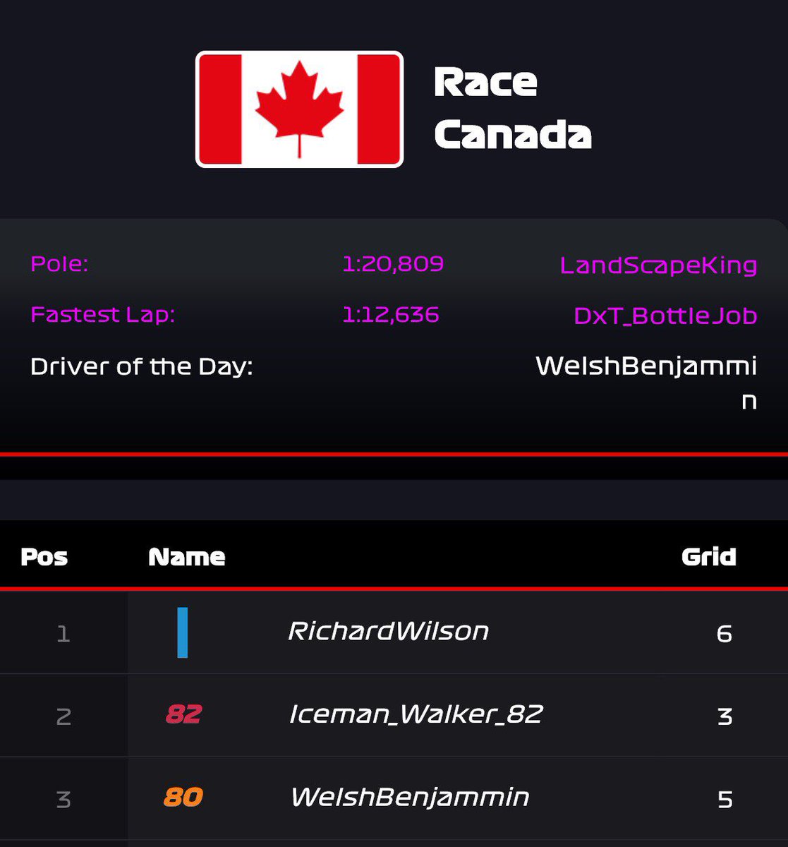 Canadian sprint podiums positions for the Gold tier are now out! 

LandScapeKing, RRL_Apex and @RealLeeWalker taking the podium sprint positions.

Feature - Debut W for RichardWilson 🏆 🍾  @RealLeeWalker with his 4th podium 👏  & @BenjamminCardif with his first 🤙🏽

#eSports