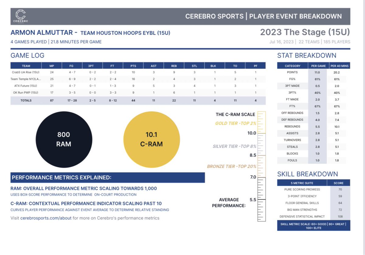 Armon Almuttar (2026) is going to significantly impact winning at the next level. What I really love about @CerebroSports is that they deliver tangible data that we can apply to our training to eliminate deficiencies and improve efficiency. #TheStage Thank You @TheTB5Reports