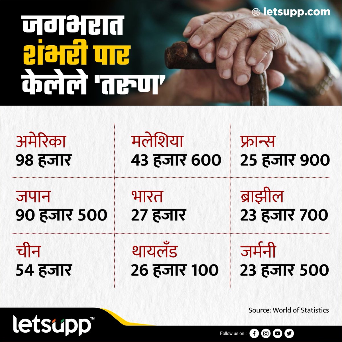 LetsUppMarathi's tweet image. वयाची शंभरी पार करणाऱ्या व्यक्तींची संख्या देशानुसार World of Statistics ने जाहीर केली आहे. - #worldofstatistics #india #american #malesiya #france #japan #brazil #jarman #thailand #LetsUppMarathi #WorldNews