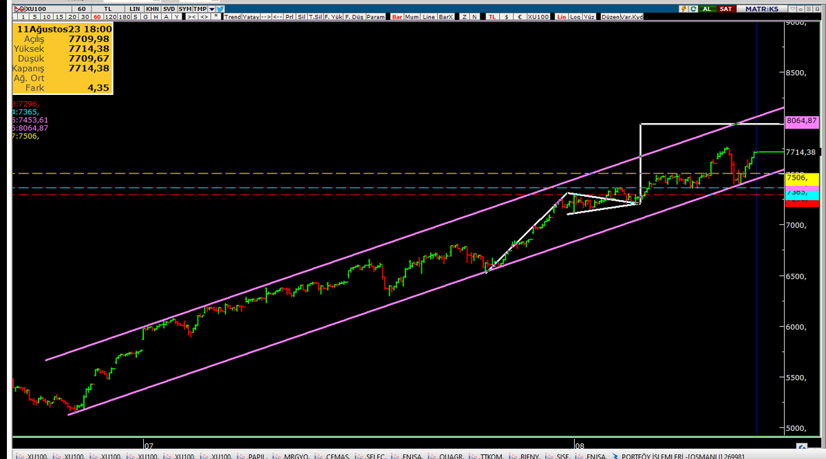 Sabah adım adım yol haritasını çizdik mi?

Trend bozulursa onu da haber veririz. 

#bist100 #Borsa #bist #endeks
