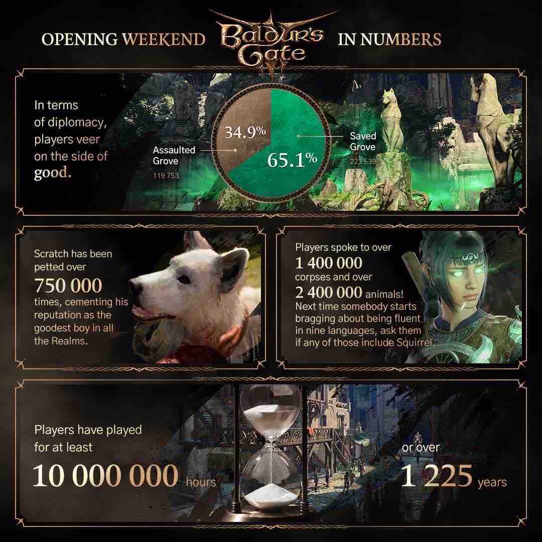 The official Baldur's Gate 3 statistics from Larian have been