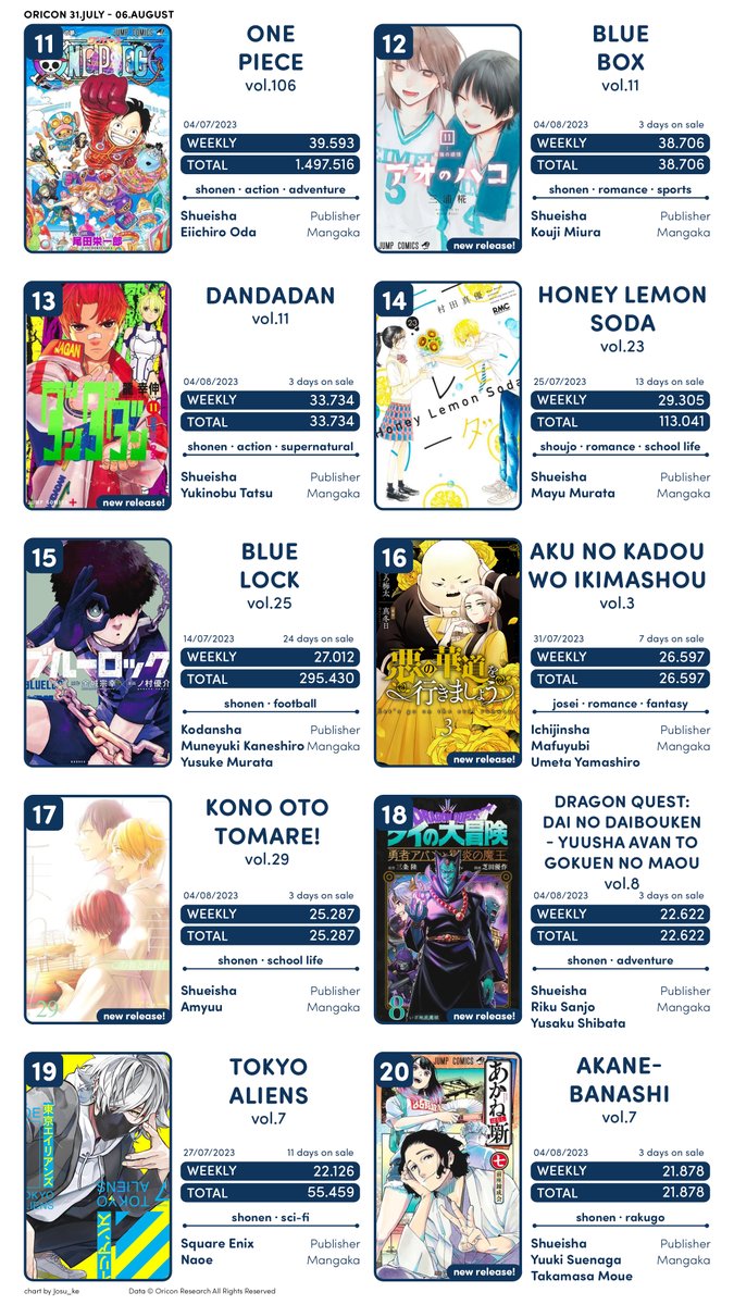 TOP Best-Selling Manga 31.Jul-06.Aug · JAPAN

Jump comics hit the top and we have Chainsaw Man and Kaiju n8 new volumes leading the chart.

The general down trend of the physical market continues as you can see numbers are lower than previous volumes.
