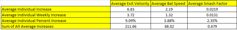 AndrewWill01's tweet image. The #BombShelter is ending the Summer Boiling HOT!

After evaluating 31 hitters, we have reached a total increase of 212mph in AVG Exit Velocity!

@ARMory_andrew @RandySullivanPT @ArmoryFlorida