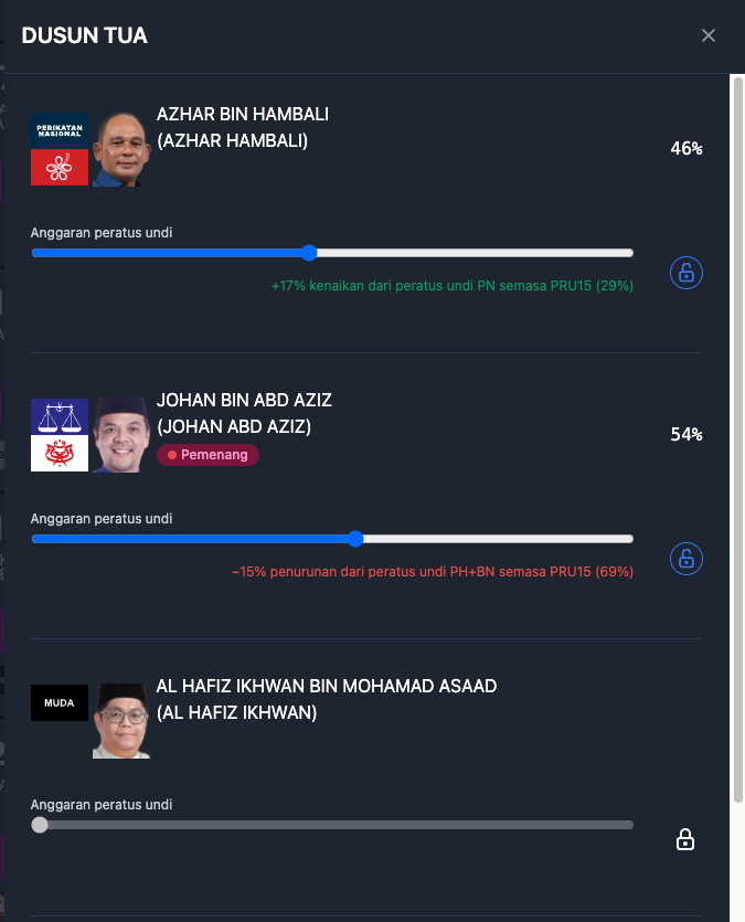 polikatak's tweet photo. @nyem N23 Dusun Tua is BN's best chance. Very close fight in N24 Semenyih. Other seats might not survived https://t.co/Iv83ivtBHu