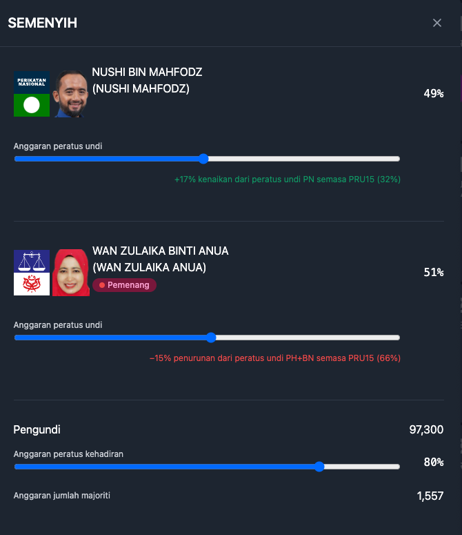 polikatak's tweet photo. @nyem N23 Dusun Tua is BN's best chance. Very close fight in N24 Semenyih. Other seats might not survived https://t.co/Iv83ivtBHu