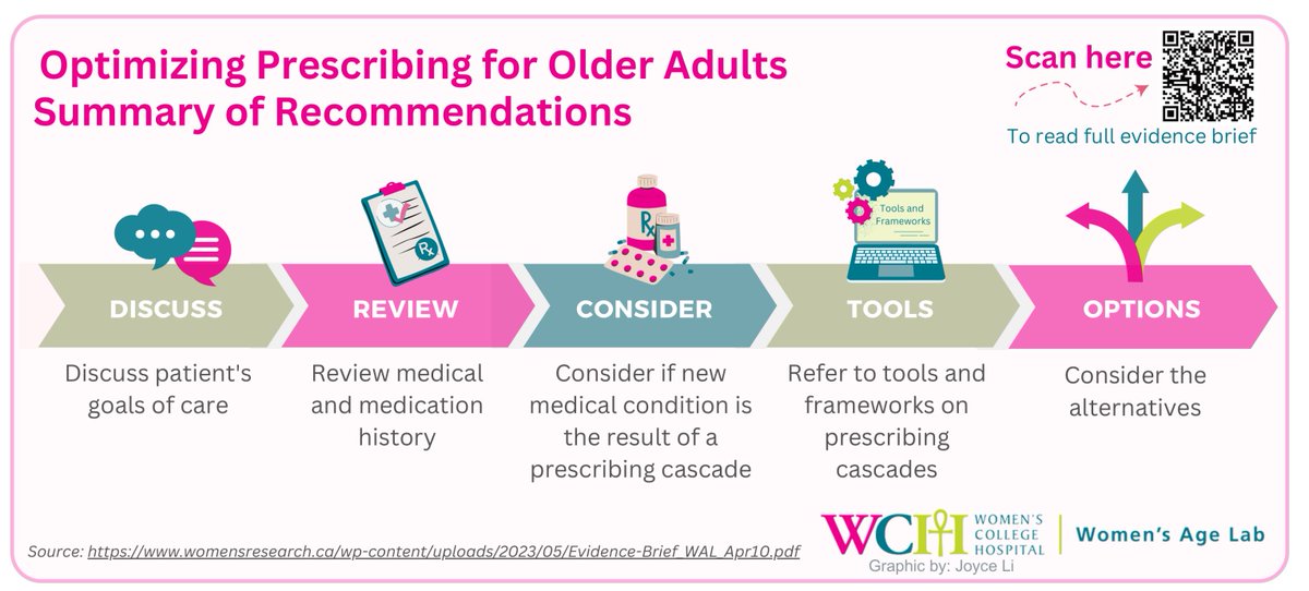 By following these recommendations, we will make prescribing medications for older adults safer. 

#womensagelab