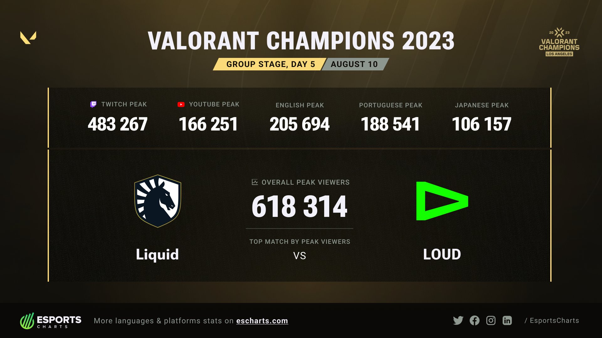 VALORANT Champions 2023: Full schedule and results