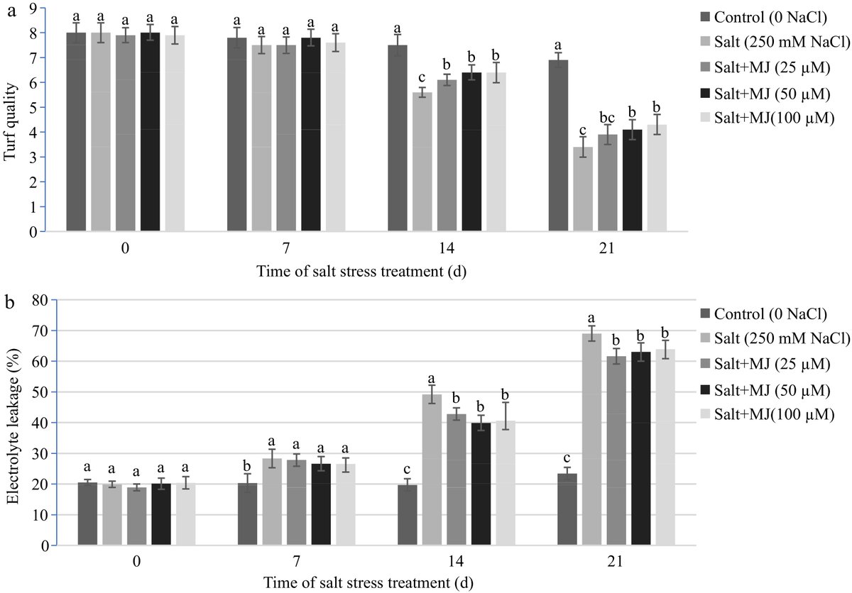 “Study investigates how methyl jasmonate (MJ) affects salt stress tolerance in perennial ryegrass. Results suggest MJ enhances hormone levels and antioxidant activity for improved tolerance. #SaltStress #PerennialRyegrass #MJ”maxapress.com/article/doi/10…