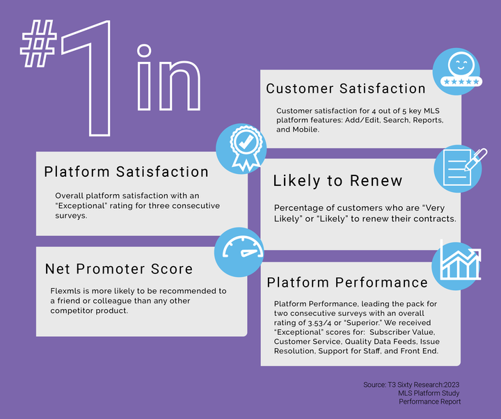 flexmls's tweet photo. Happy Friday! The @t3sixty Biennial MLS Platform Study results are in 📊We're proud of these results and thankful to our team and customers for getting us here! 🎉🤗 https://t.co/VVphNaqkA7