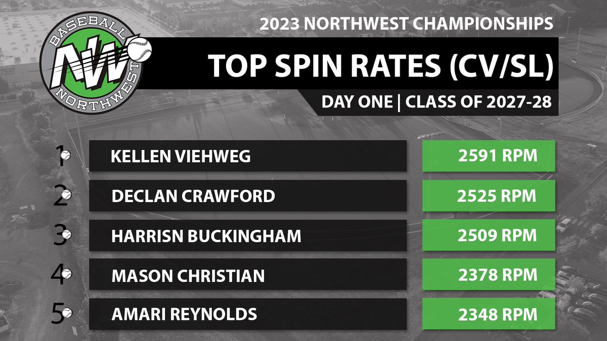 Top spin rates from yesterday’s #23NWC action🔥 #ReptheNW