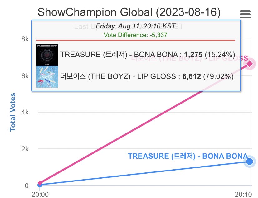 TEUMES EMERGENCY ‼️

Our opponent started getting over a thousand votes per minute and this is alarming🚨 

#1 — #TREASURE  - (279,576 votes)
#2 — TH**** - (243,721 votes)
Gap: 35,855 🚨‼️

Link: promo-web.idolchamp.com/app_proxy.html… 

#REBOOT   #TREASURE   #트레저 #トレジャー
