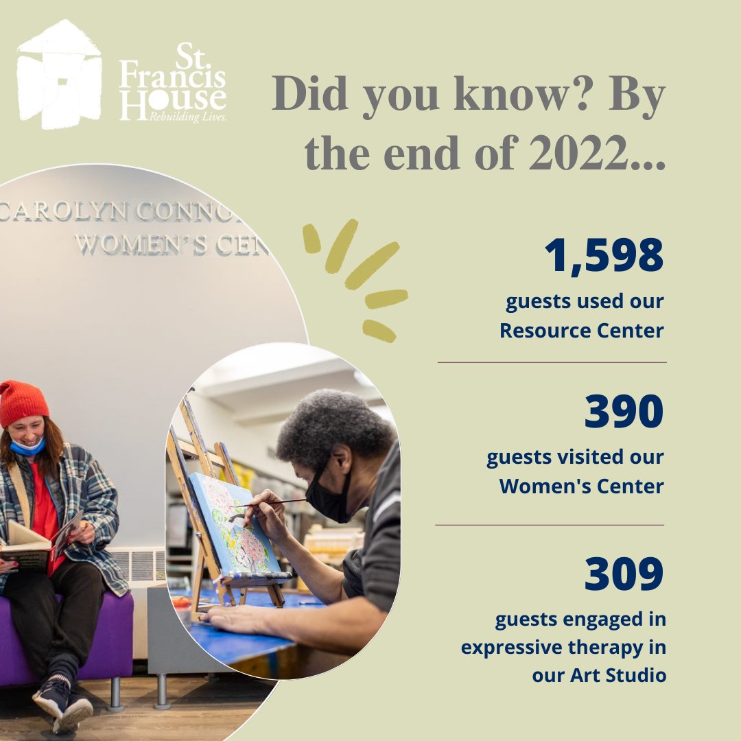 SFHBoston's tweet image. By the end of 2022:

⭐ 1,598 guests used our Resource Center
⭐ 390 female guests visited our Women&apos;s Center
⭐ 309 guests engaged in expressive therapy in our Art Studio

Visit our website to learn more about our various programs!

#comprehensivesupport #nonprofit #sfhboston