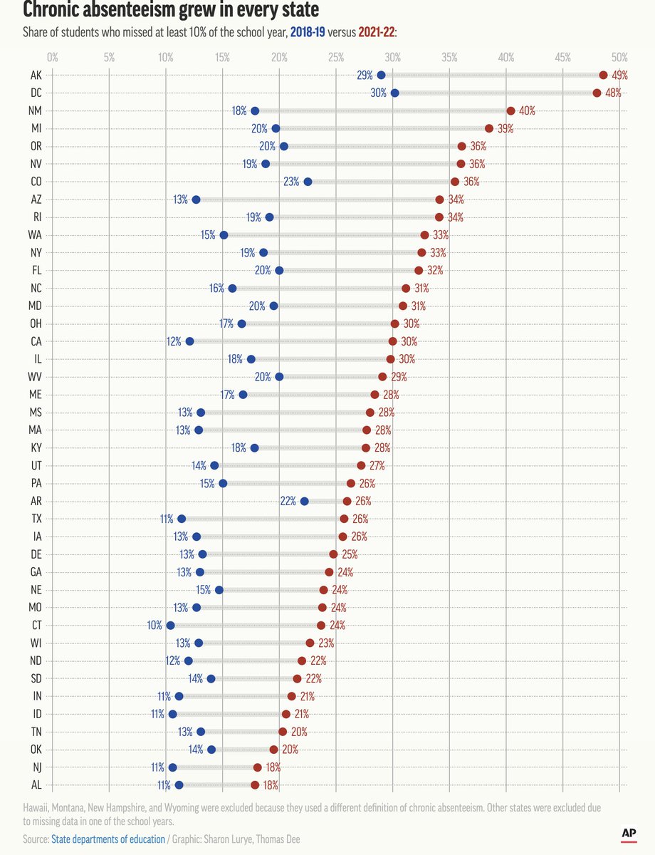 attendanceworks's tweet image. An estimated 6.5 million additional students became chronically absent between 2018-19 &amp;amp; 2021-22, according to a new analysis @ProfTDee &amp;amp; @AP  Sobering news: projects.apnews.com/features/2023/…