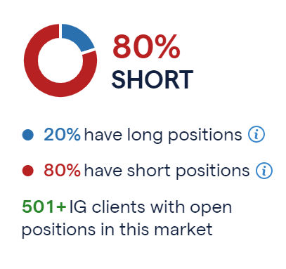 tastyfx's tweet photo. EUR/JPY is trading above 158.50 this week for the first time since 2008. IG clients are 80% short as a result. Follow the price extreme: https://t.co/SR2GeSX0DN #clientsentiment $EUR $JPY https://t.co/aTVtVxtTaO