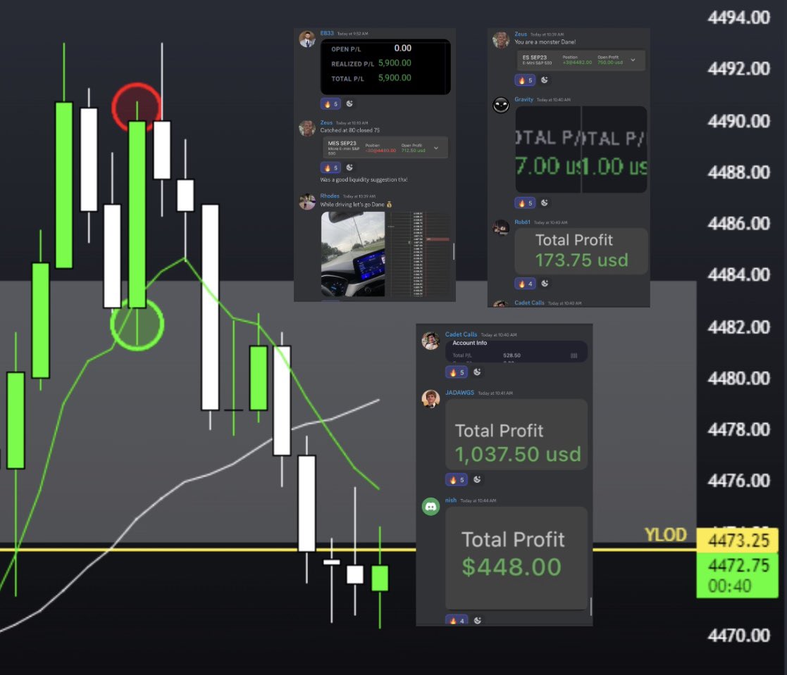 DaneTradess's tweet photo. I Love the Stock Market. 

Bottom ticked the pullback 🎯

10/11 for 40 points on the month 🔥

Have a Blessed Weekend ❤️

$ES https://t.co/2fGDzhdQCT