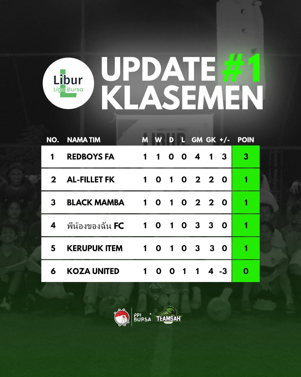 ppibursa's tweet photo. Klasemen Liga Bursa minggu pertama.
REDBOYS FA👀 https://t.co/dZOyfxV8rh