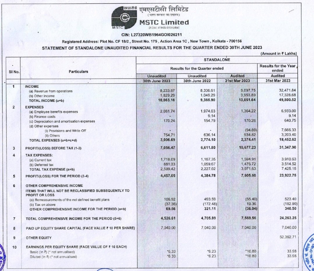 Harrshit1's tweet photo. #MSTC

Great no's on operational front. Highest ever Q1 revenues from e-commerce segment.

PAT flat bcoz of higher taxes(37%) &amp; higher other expenses.

Scrappage business will be big contributor for next 3 quarters. Expecting good growth in topline &amp; bottomline for next 3 qtrs. https://t.co/adyIaplEox