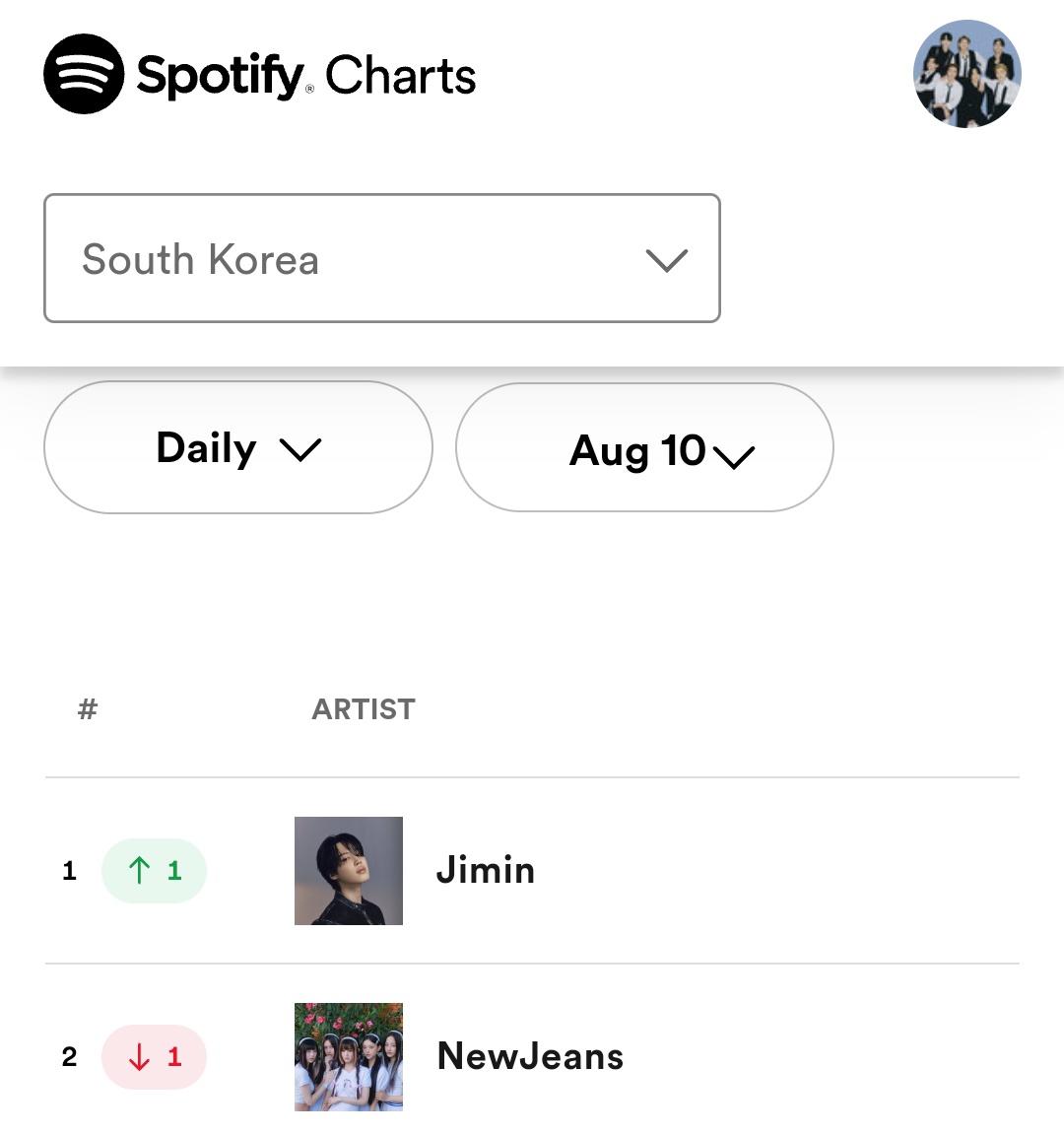 ZIBA_7777's tweet photo. Jimin is back #1 daily top artists South Korea without any new release
He is 92 days #1 and first and only soloist in history https://t.co/C3uEliLO4s