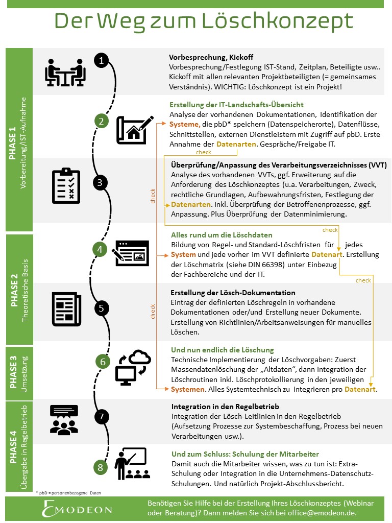 Aus  meinen vielen Löschkonzept-Projekten und -beratungen habe ich eine Methodik zur Erstellung eines Löschkonzeptes entwickelt, damit in dieses komplexe Thema mehr Transparenz kommt. (Konstruktives) Feedback ist sehr gern erwünscht😉.