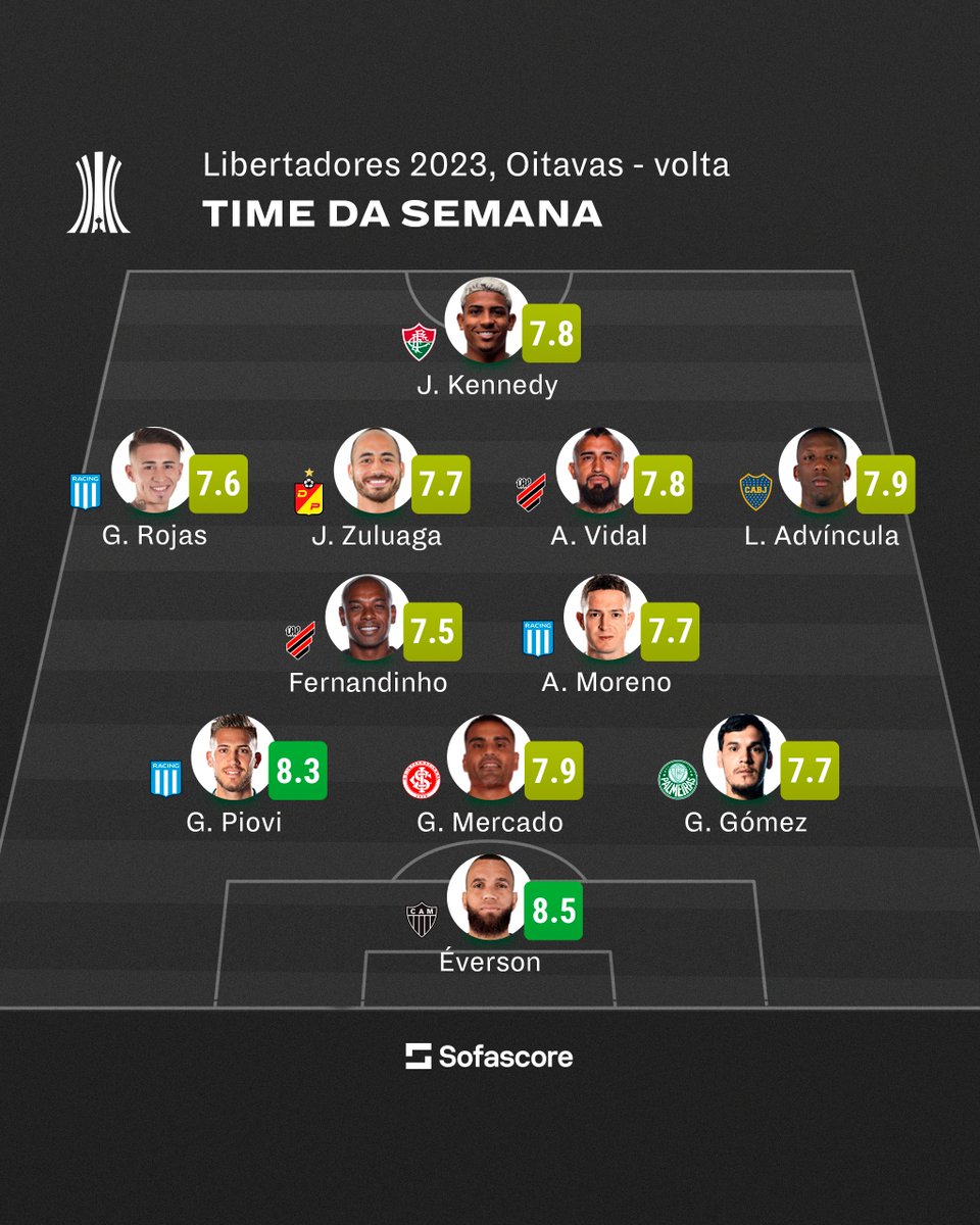 Sofascore Brazil on X: 🔎 Weverton 🆚 Éverson na @LibertadoresBR 2021:  Jogos: 9 - 10 Gols sofridos: 4 - 3 Defesas: 26 - 33 Defesas difíceis: 7 -  11 Bolas defendidas: 87% 