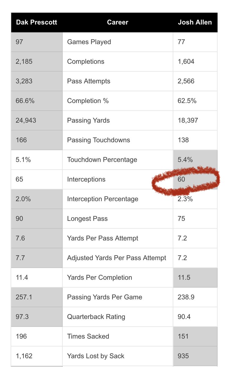 Dak has played 7 seasons and thrown 65 interceptions 

Josh Allen has played 5 seasons and thrown 60 interceptions 

He threw one less interception than Dak LAST YEAR

The media really doesn’t care about QBs throwing interceptions unless their is a star on your helmet