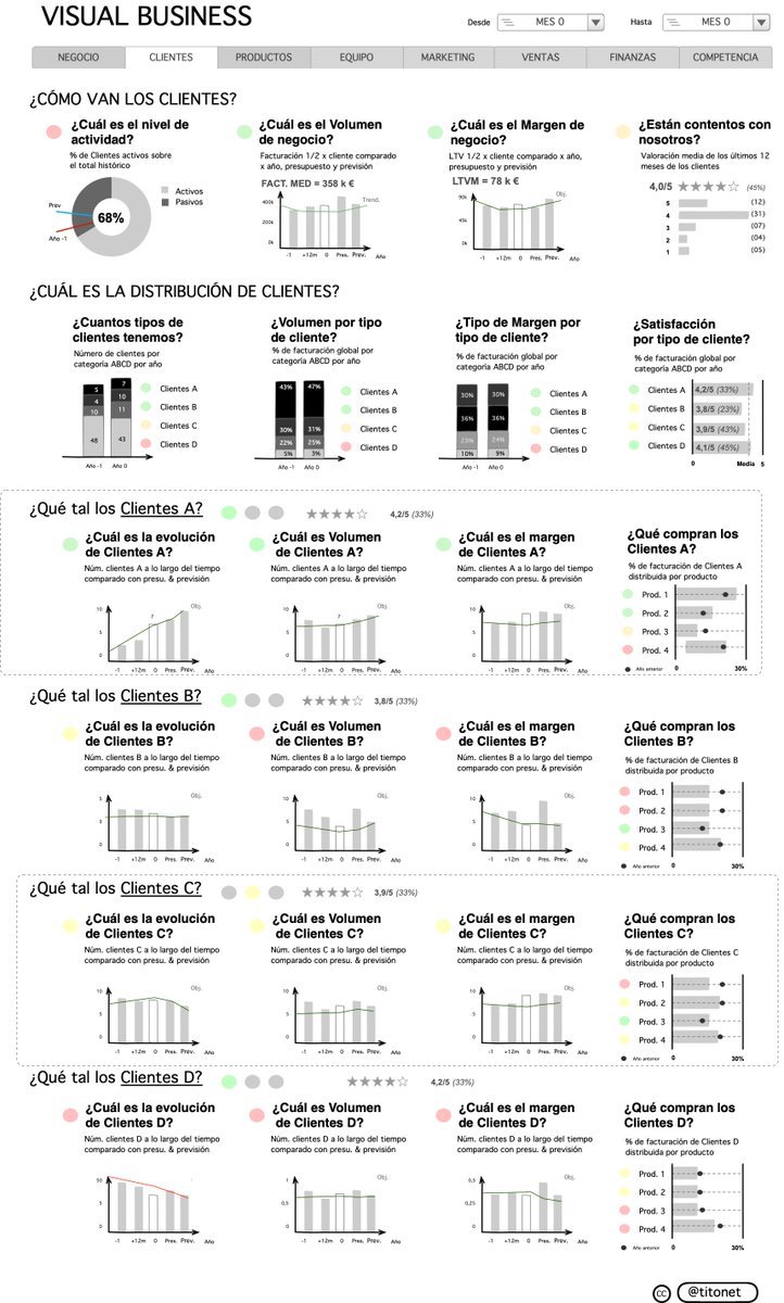 TITONET's tweet photo. Estoy preparando una recopilación de dashboards asumiendo la hipótesis de que en verdad, la gran mayoría de negocios necesitan los mismos indicadores. 

Este conjunto de dashboards les llamaré #visualbusiness. Este es un ejercicio sobre las métricas de clientes. ¿Mejoras? https://t.co/FMQlmVo0ih