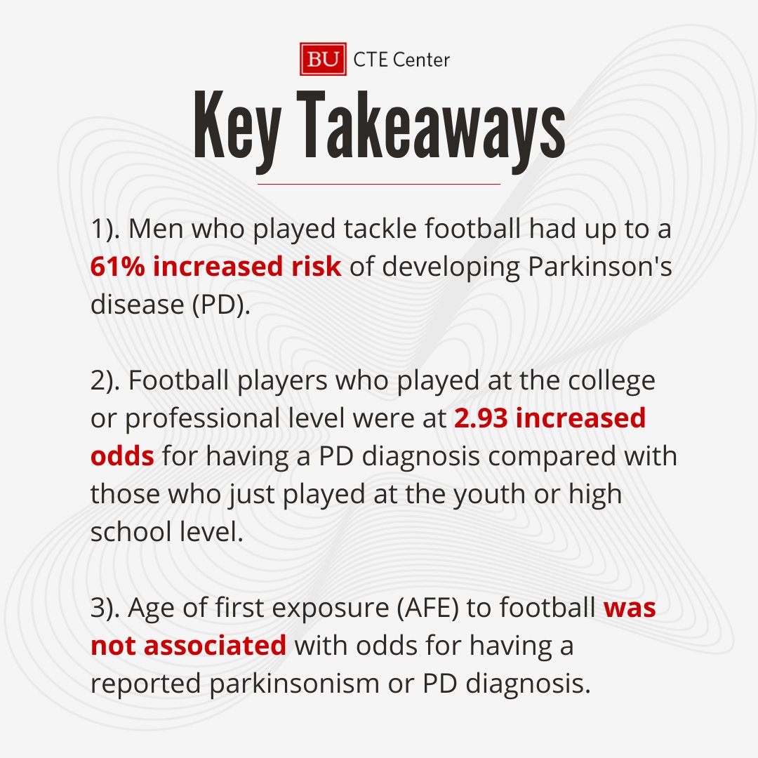 Boston University CTE Center (@bu_cte) on Twitter photo NEW RESEARCH: Check out some of the key findings from our new paper in collaboration with the Michael J. Fox Foundation for Parkinson's Research (<a href="/MichaelJFoxOrg/">michaeljfox.org</a>), published by first author, Hannah Bruce, MSc, and senior author Michael Alosco, PhD.
(1/2) NEW RESEARCH: Check out some of the key findings from our new paper in collaboration with the Michael J. Fox Foundation for Parkinson's Research (<a href="/MichaelJFoxOrg/">michaeljfox.org</a>), published by first author, Hannah Bruce, MSc, and senior author Michael Alosco, PhD.
(1/2)